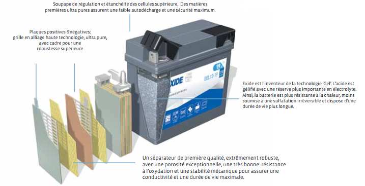 EXIDE GEL 12-19 GEL12V 19 Ah 170 A BATTERIE MOTO - Battery Shop